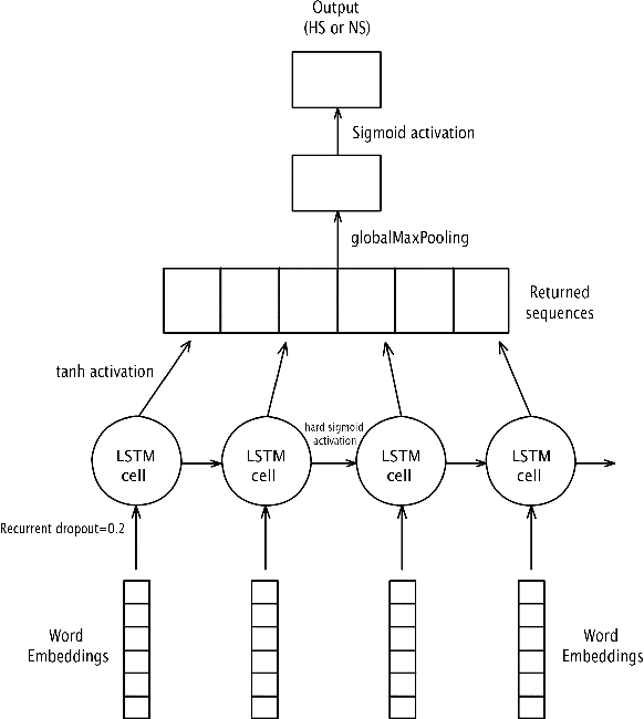 Figure 3 for Hate Speech Detection from Code-mixed Hindi-English Tweets Using Deep Learning Models