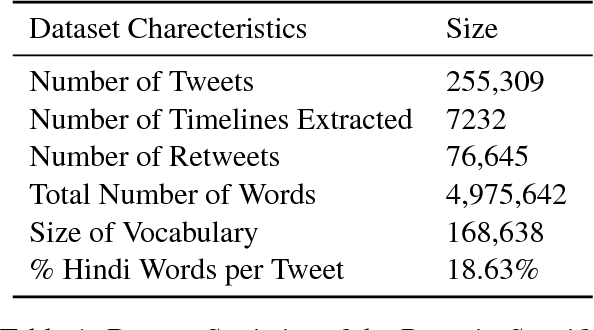 Figure 2 for Hate Speech Detection from Code-mixed Hindi-English Tweets Using Deep Learning Models