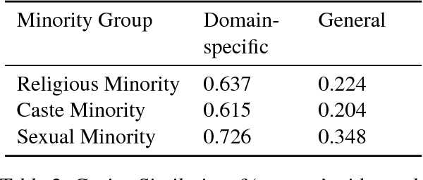 Figure 4 for Hate Speech Detection from Code-mixed Hindi-English Tweets Using Deep Learning Models