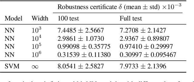 Figure 3 for On the Equivalence between Neural Network and Support Vector Machine