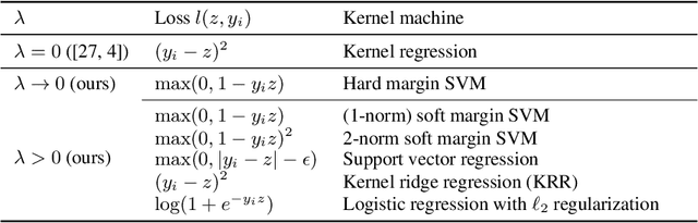 Figure 1 for On the Equivalence between Neural Network and Support Vector Machine