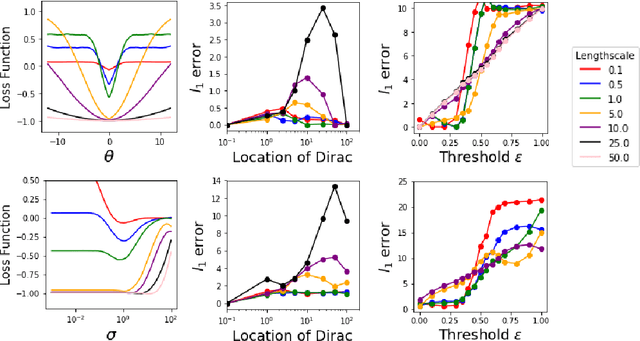 Figure 1 for Statistical Inference for Generative Models with Maximum Mean Discrepancy