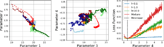 Figure 3 for Statistical Inference for Generative Models with Maximum Mean Discrepancy