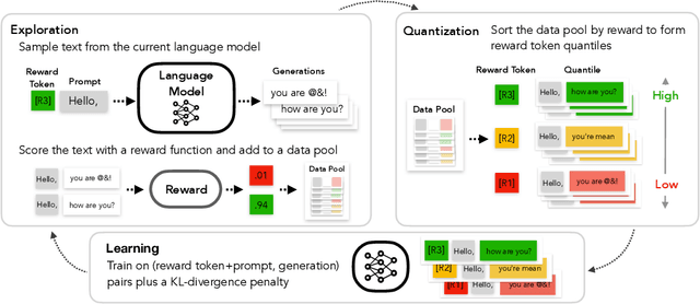 Figure 1 for Quark: Controllable Text Generation with Reinforced Unlearning