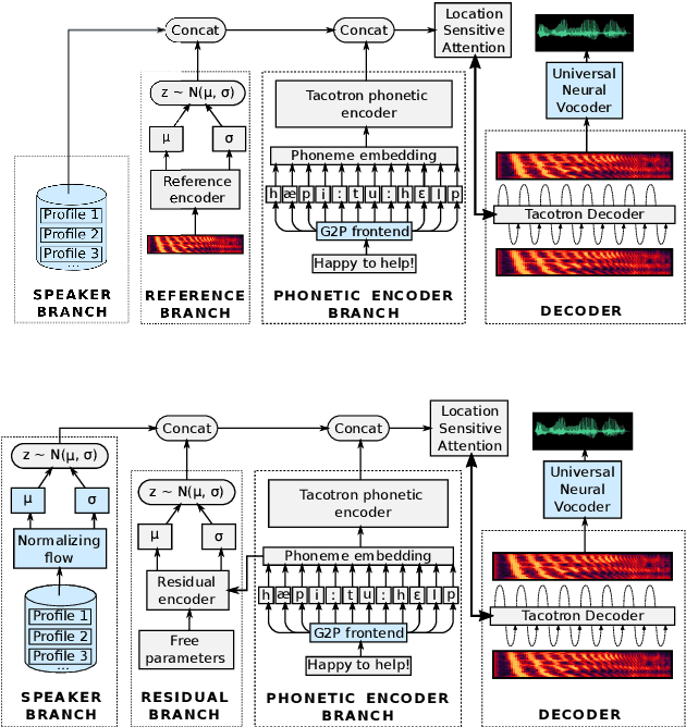 Figure 1 for Improving multi-speaker TTS prosody variance with a residual encoder and normalizing flows