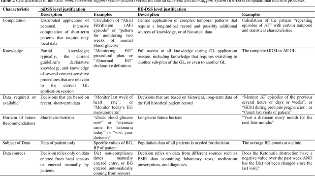Figure 2 for Distributed Application of Guideline-Based Decision Support through Mobile Devices: Implementation and Evaluation