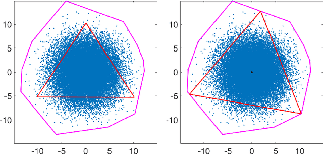 Figure 4 for Consistency of archetypal analysis