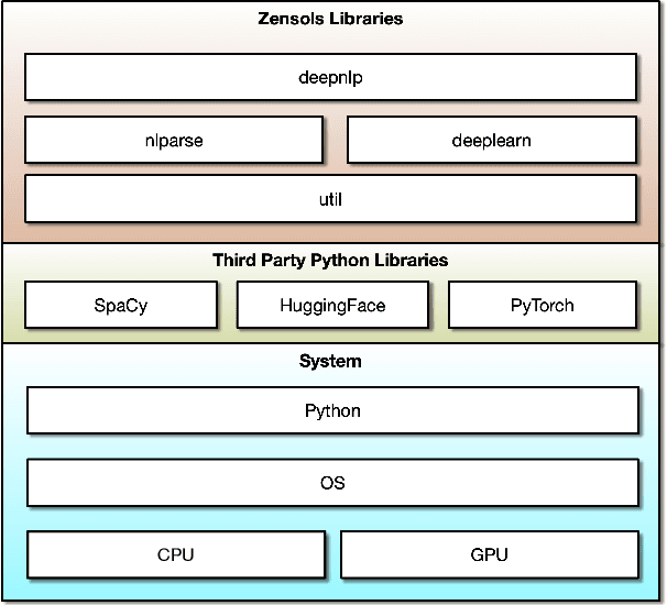 Figure 1 for DeepZensols: Deep Natural Language Processing Framework