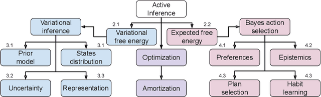 Figure 1 for The Free Energy Principle for Perception and Action: A Deep Learning Perspective
