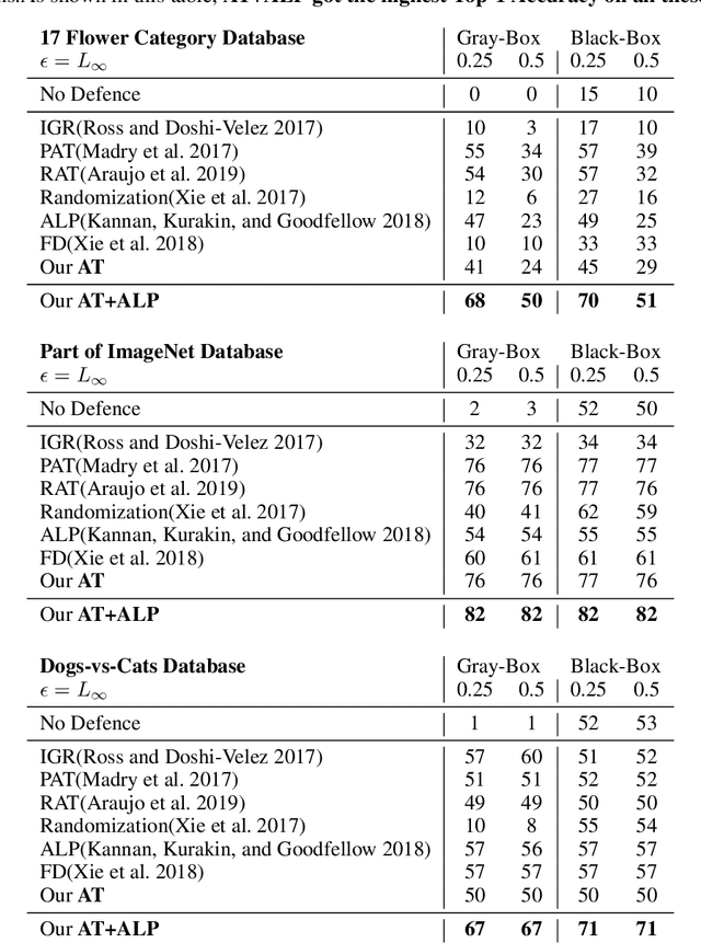 Figure 2 for Improving Adversarial Robustness via Attention and Adversarial Logit Pairing