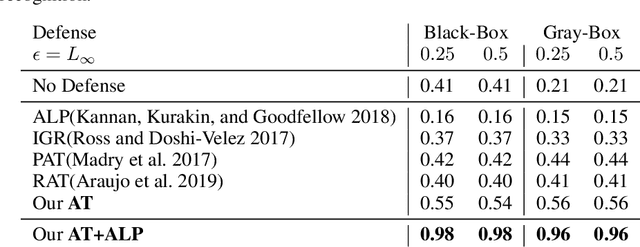 Figure 4 for Improving Adversarial Robustness via Attention and Adversarial Logit Pairing