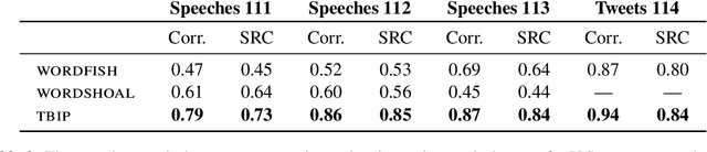 Figure 4 for Text-Based Ideal Points
