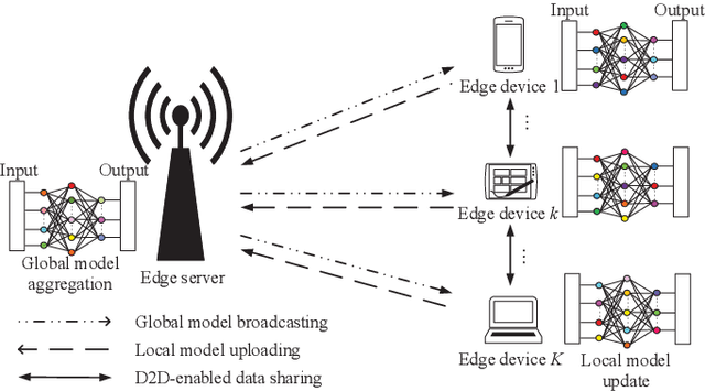 Figure 1 for D2D-Enabled Data Sharing for Distributed Machine Learning at Wireless Network Edge