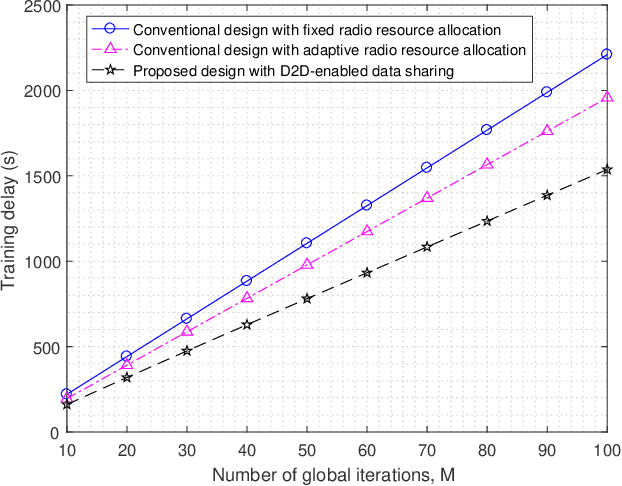 Figure 2 for D2D-Enabled Data Sharing for Distributed Machine Learning at Wireless Network Edge