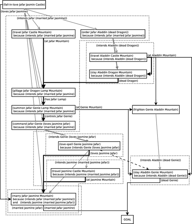 Figure 1 for Narrative Planning: Compilations to Classical Planning