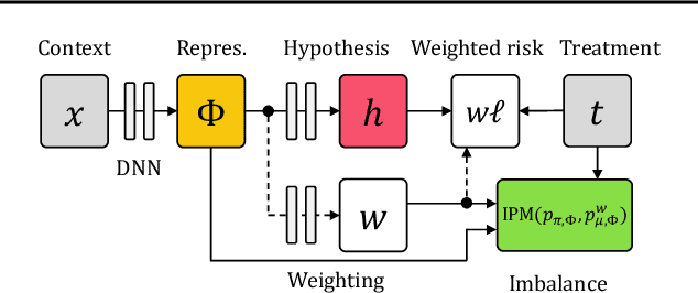 Figure 1 for Learning Weighted Representations for Generalization Across Designs