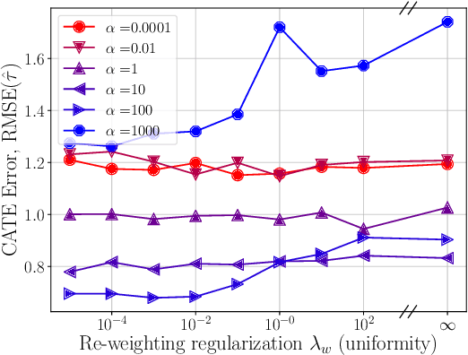 Figure 4 for Learning Weighted Representations for Generalization Across Designs