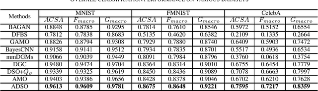Figure 2 for Latent Preserving Generative Adversarial Network for Imbalance classification