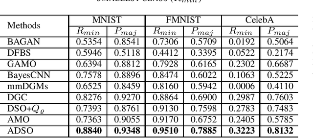 Figure 3 for Latent Preserving Generative Adversarial Network for Imbalance classification