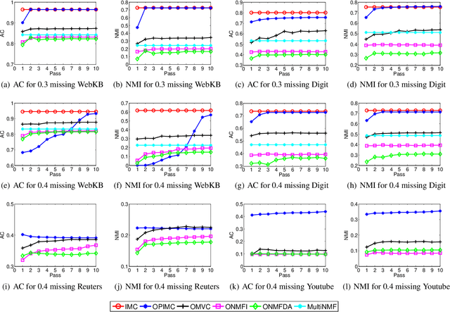 Figure 2 for One-Pass Incomplete Multi-view Clustering