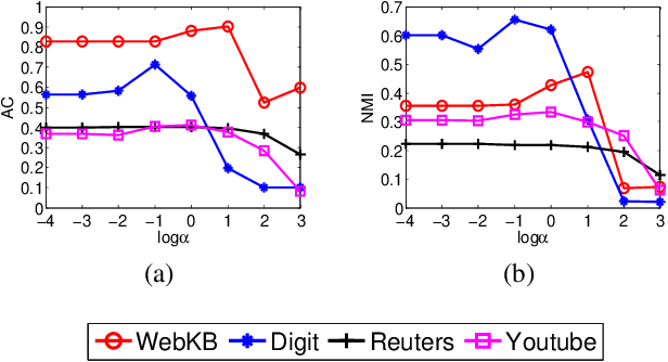 Figure 4 for One-Pass Incomplete Multi-view Clustering