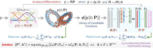 Figure 1 for Physics-informed Spline Learning for Nonlinear Dynamics Discovery