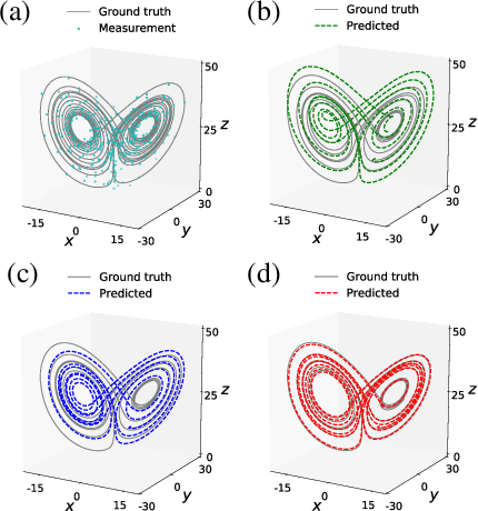 Figure 3 for Physics-informed Spline Learning for Nonlinear Dynamics Discovery