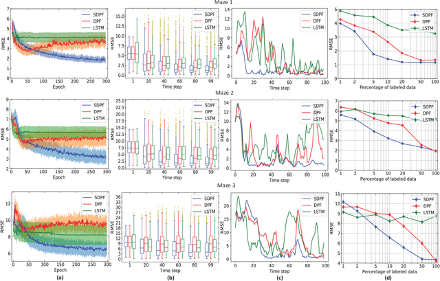 Figure 1 for End-To-End Semi-supervised Learning for Differentiable Particle Filters