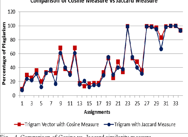 Figure 4 for Plagiarism Detection on Electronic Text based Assignments using Vector Space Model (ICIAfS14)