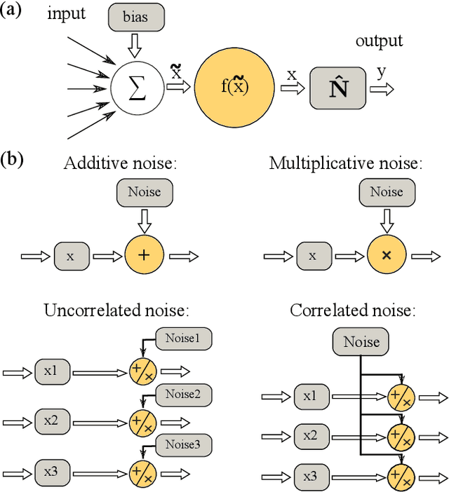 Figure 2 for The general aspects of noise in analogue hardware deep neural networks