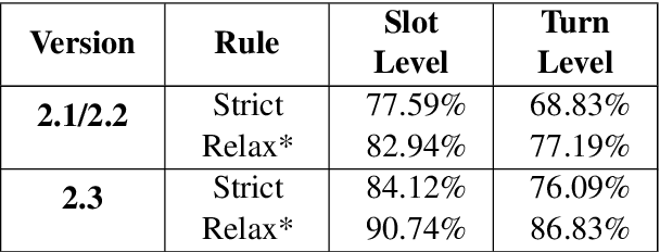 Figure 2 for MultiWOZ 2.3: A multi-domain task-oriented dataset enhanced with annotation corrections and co-reference annotation