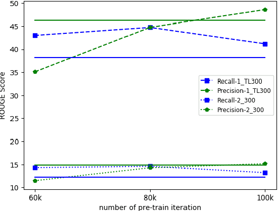 Figure 4 for Few-Shot Learning of an Interleaved Text Summarization Model by Pretraining with Synthetic Data