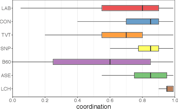 Figure 2 for The Spread of Propaganda by Coordinated Communities on Social Media