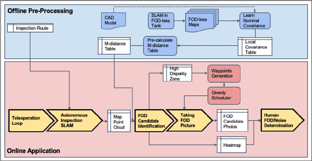 Figure 3 for Human-Assisted Robotic Detection of Foreign Object Debris Inside Confined Spaces of Marine Vessels Using Probabilistic Mapping