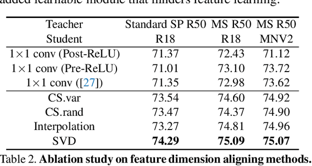 Figure 4 for Knowledge Distillation as Efficient Pre-training: Faster Convergence, Higher Data-efficiency, and Better Transferability