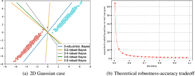 Figure 3 for SynBench: Task-Agnostic Benchmarking of Pretrained Representations using Synthetic Data