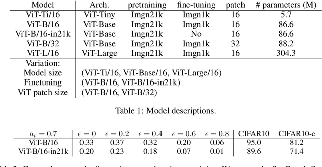 Figure 2 for SynBench: Task-Agnostic Benchmarking of Pretrained Representations using Synthetic Data