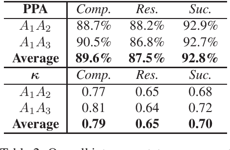 Figure 2 for A Decomposition-Based Approach for Evaluating Inter-Annotator Disagreement in Narrative Analysis