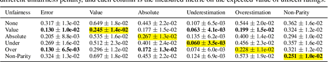 Figure 2 for Beyond Parity: Fairness Objectives for Collaborative Filtering