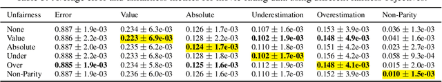 Figure 4 for Beyond Parity: Fairness Objectives for Collaborative Filtering