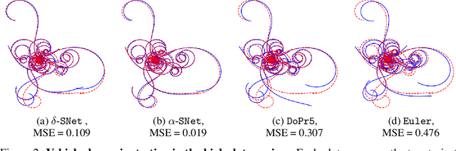 Figure 3 for Accelerating Neural ODEs with Spectral Elements