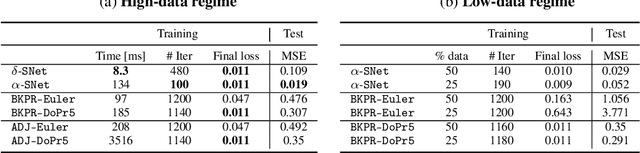 Figure 2 for Accelerating Neural ODEs with Spectral Elements