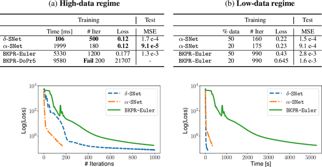 Figure 4 for Accelerating Neural ODEs with Spectral Elements