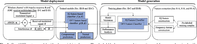 Figure 1 for Frequency-based Automated Modulation Classification in the Presence of Adversaries