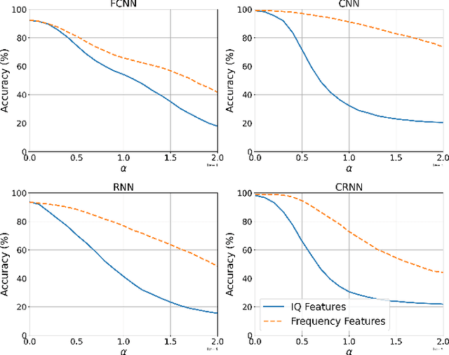 Figure 4 for Frequency-based Automated Modulation Classification in the Presence of Adversaries