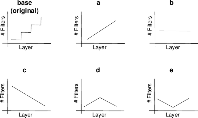 Figure 3 for Towards Efficient Convolutional Network Models with Filter Distribution Templates