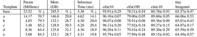 Figure 4 for Towards Efficient Convolutional Network Models with Filter Distribution Templates