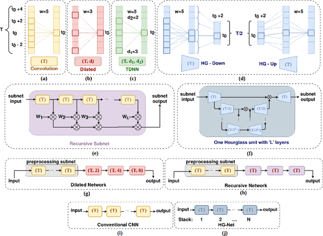 Figure 1 for Analyzing Large Receptive Field Convolutional Networks for Distant Speech Recognition