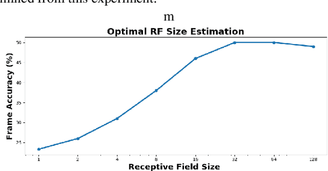 Figure 3 for Analyzing Large Receptive Field Convolutional Networks for Distant Speech Recognition