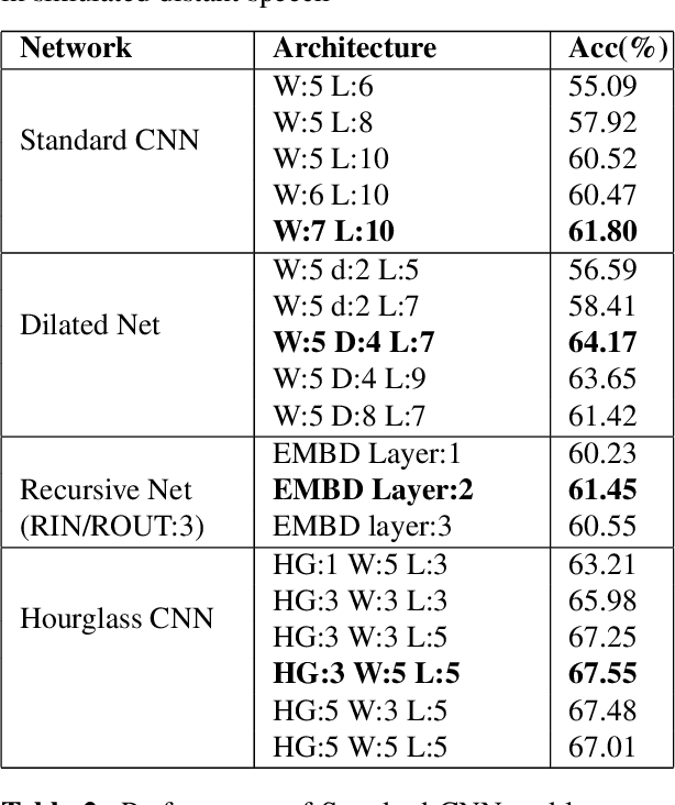 Figure 4 for Analyzing Large Receptive Field Convolutional Networks for Distant Speech Recognition